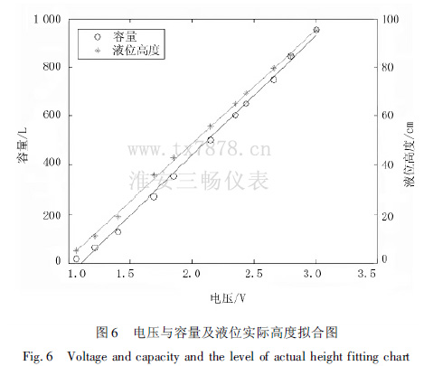 電壓與容量及液位實際高度擬合圖